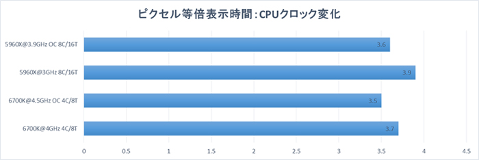 ピクセル等倍表示時間：CPUクロック変化