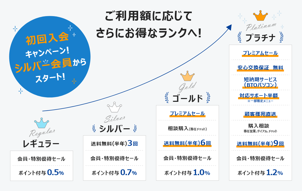 ご利用額に応じてさらにお得なランクへ︕