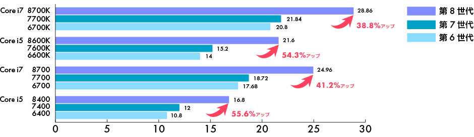 第8世代インテル® Core™ プロセッサー 性能比較