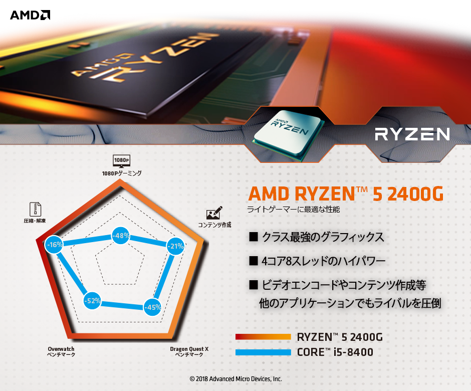 AMD Ryzen 5 2400G (YD2400C5FBBOX) | パソコン工房【公式通販】