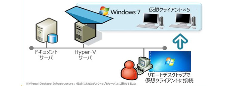 Hyper-VでVDIで※を安価に構築