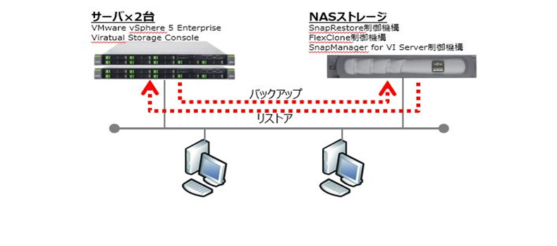 NASストレージとVMwareで高速バックアップ環境構築