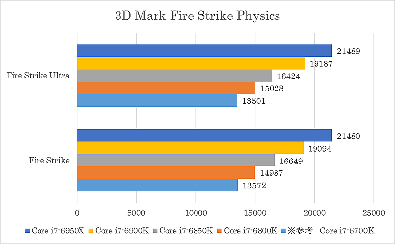 3D Mark Fire Strike 01