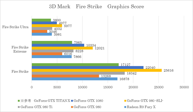 3D Mark 「Fire Strike」テスト　Graphics Score