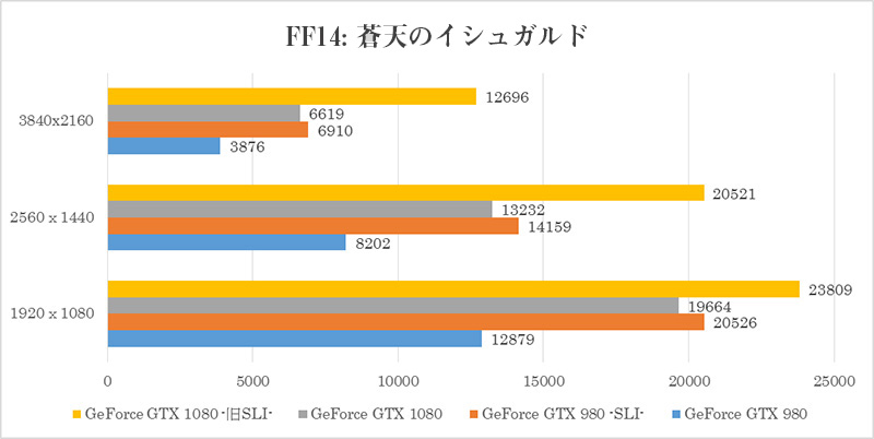 ② ファイナルファンタジーXIV: 蒼天のイシュガルド ベンチマーク キャラクター編