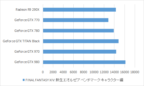 グラフ２：FINAL FANTASY XIV: 新生エオルゼア　ベンチマーク　キャラクター編