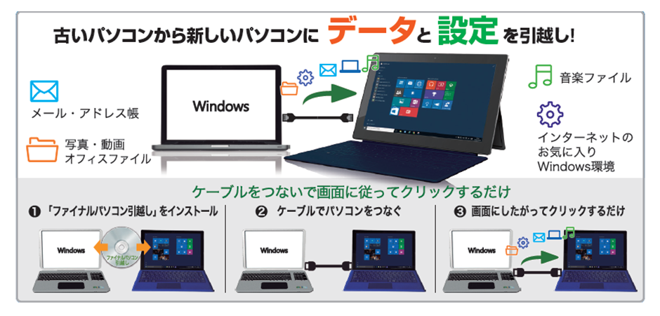 ファイナルパソコンデータ引越し Win10特別版【ダウンロード版】 とは？