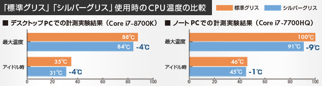 標準グリスとシルバーグリスのCPU温度計測実験