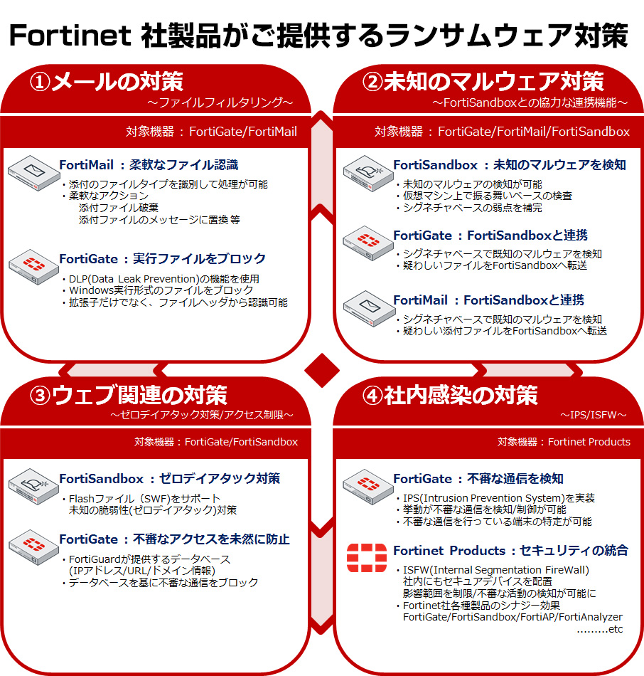 Fortinet 社製品がご提供するランサムウェア対策