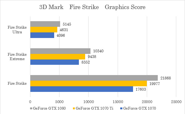 新ハイエンドモデル『GeForce GTX 1070 Ti』ベンチマーク速報