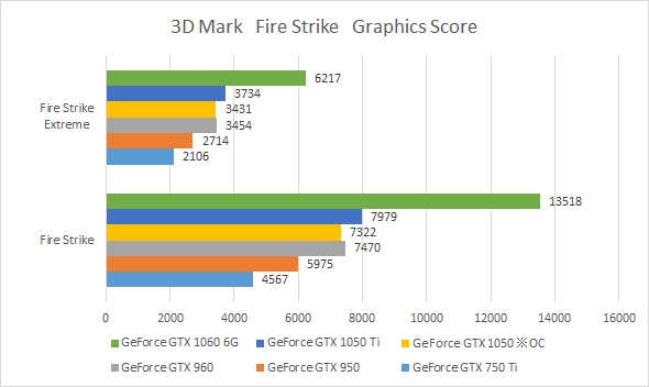 3D Mark 「Fire Strike」テスト　Graphics Score