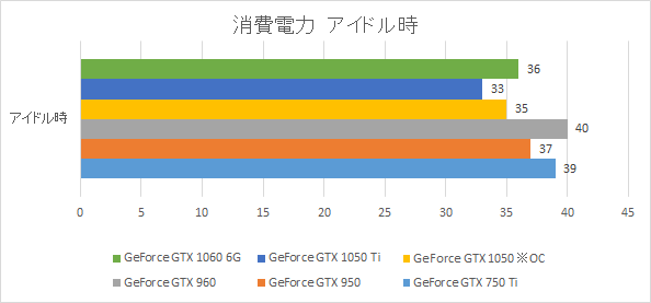 今度は、アイドル時のシステム消費電力を比較してみます。