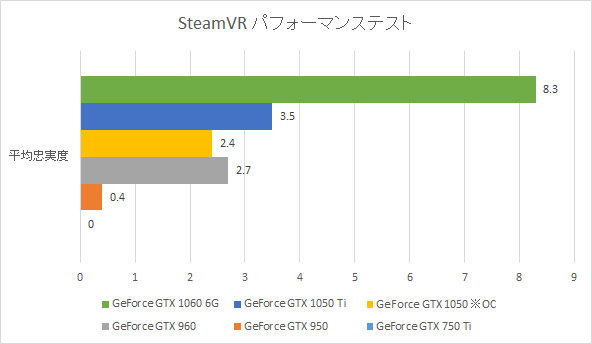 GeForce GTX 1060のVR性能を確認