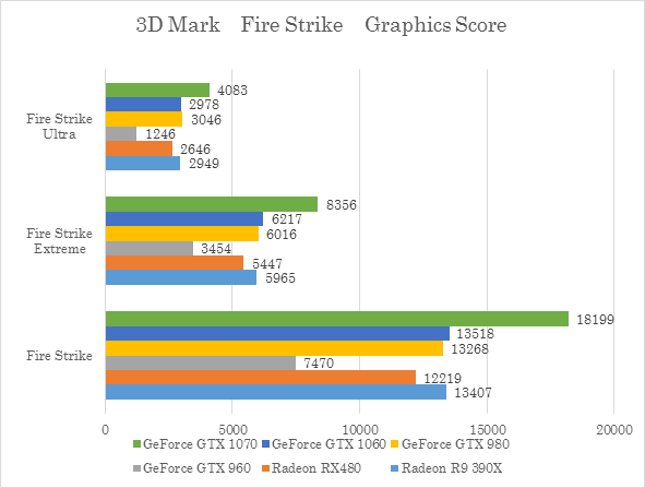 3D Mark 「Fire Strike」テスト　Graphics Score