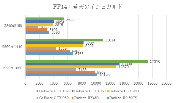 ファイナルファンタジーXIV: 蒼天のイシュガルド ベンチマーク