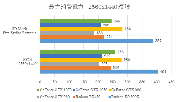 消費電力を確認