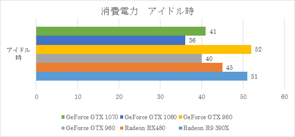 今度は、アイドル時のシステム消費電力を比較してみます。