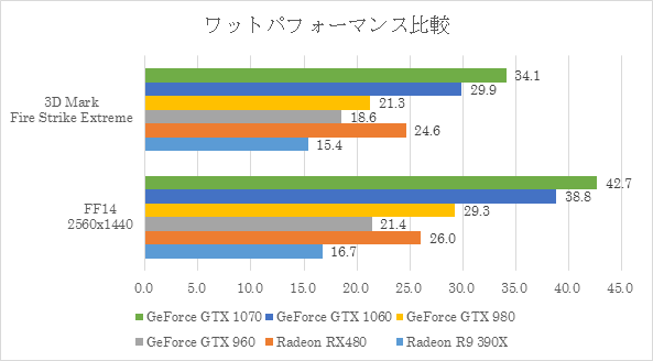 ワットパフォーマンスを確認