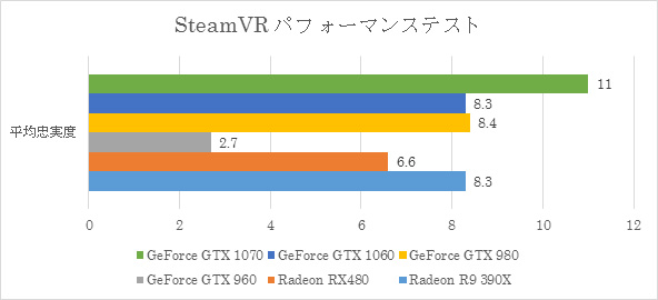 GeForce GTX 1060のVR性能を確認