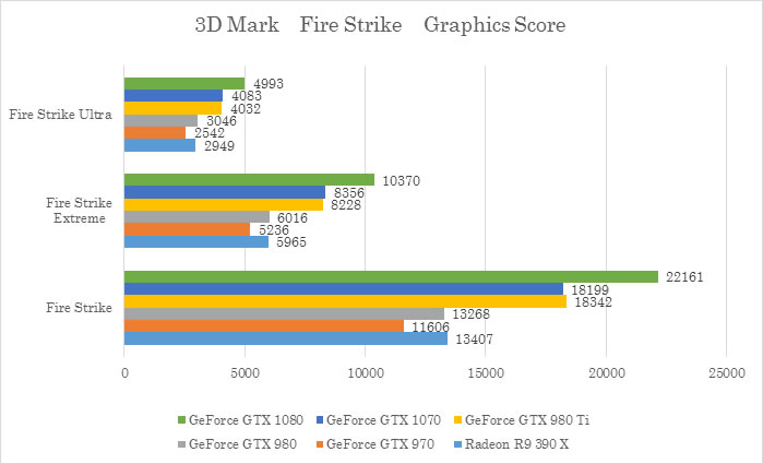 3D Mark 「Fire Strike」テスト　Graphics Score