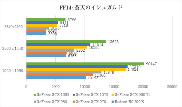 ② ファイナルファンタジーXIV: 蒼天のイシュガルド ベンチマーク キャラクター編