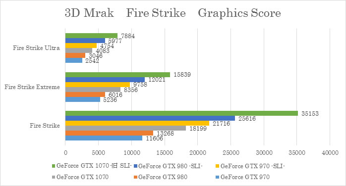 ① 3D Mark 「Fire Strike」テスト