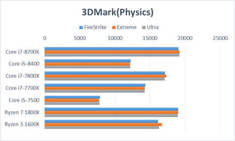 3DMark(Physics)