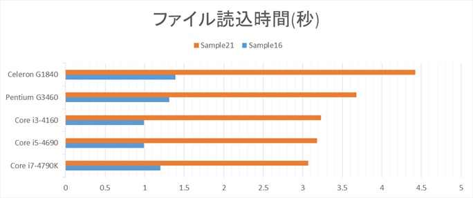 ③CPU/SSDのテスト