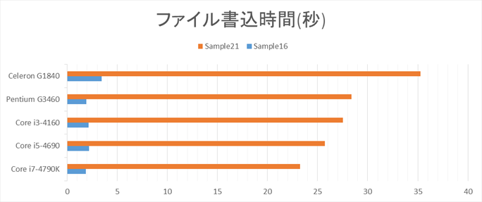 ③CPU/SSDのテスト