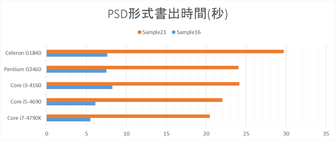 ③CPU/SSDのテスト