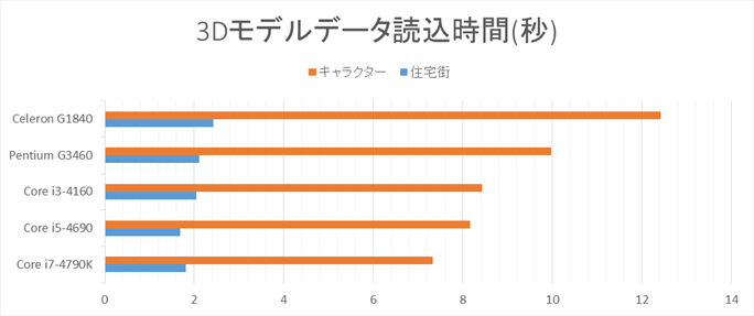 ③CPU/SSDのテスト