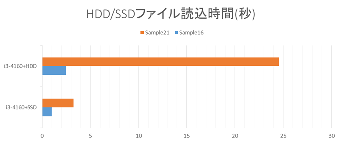 ④SSD/HDDのテスト