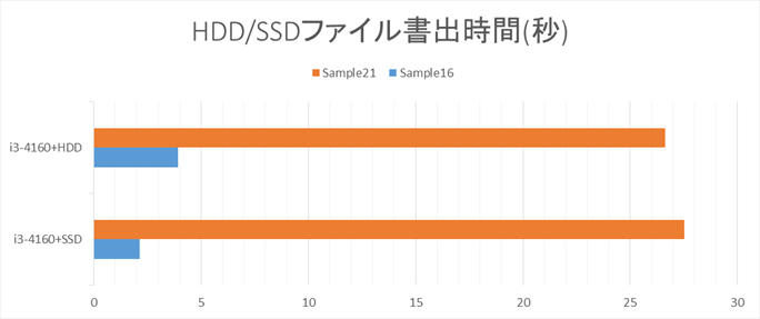 ④SSD/HDDのテスト