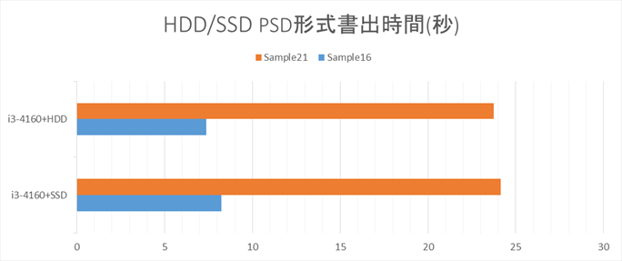 ④SSD/HDDのテスト