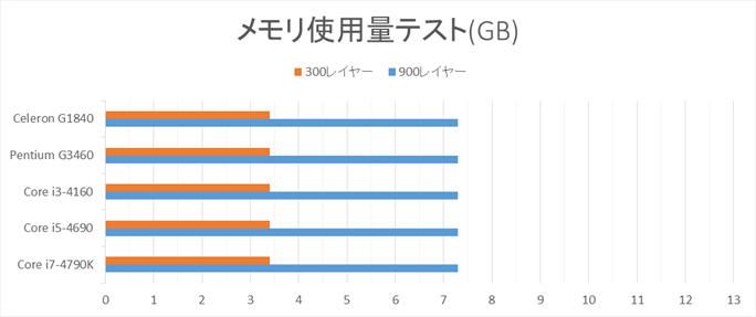 ①メモリのテスト