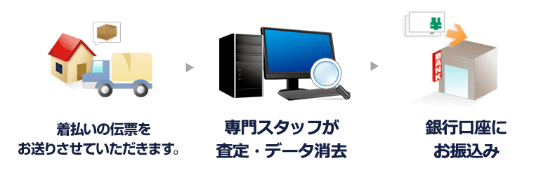 パソコン工房買取の流れ