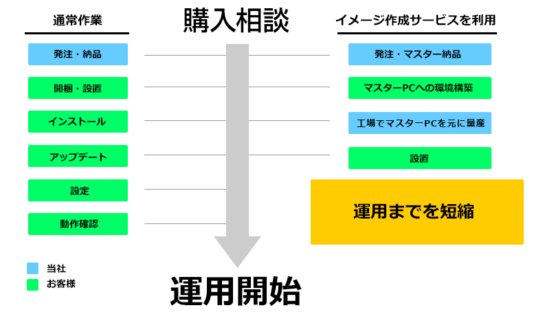 OSイメージ作成サービス