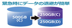 HDD領域変更サービス