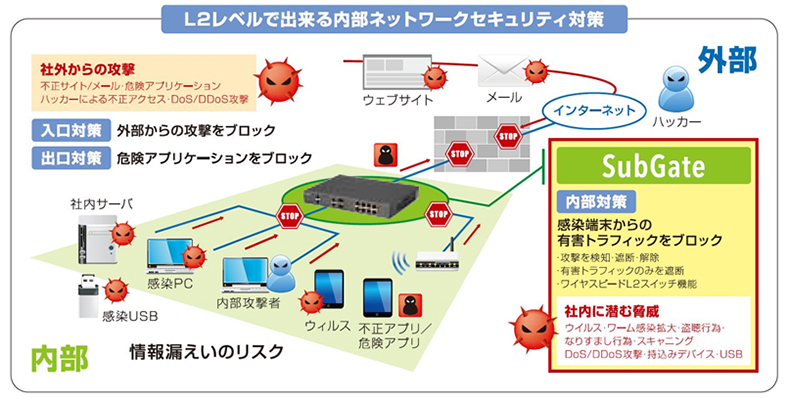 セキュリティHUB SubGate