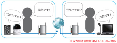 内蔵マイクで、音声による状況把握が可能に