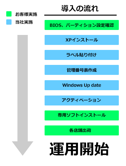 チェーン店様 和歌山 Posレジ用コントローラーpc導入事例 パソコン工房 公式通販