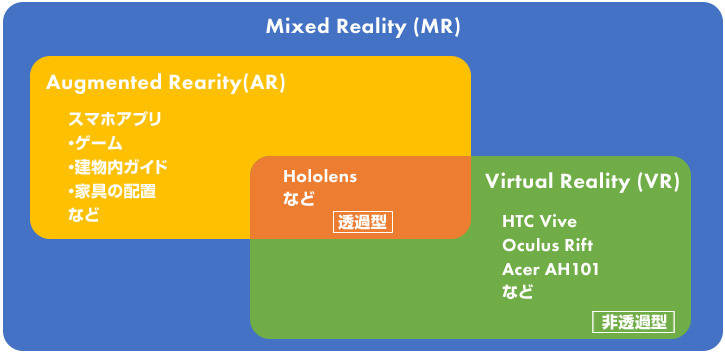 図：「MR」「AR」「VR」の位置付け