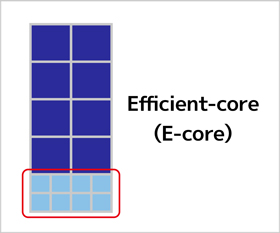 マルチスレッド性能とワットパフォーマンスを重視した「Efficient-core」（E-core）