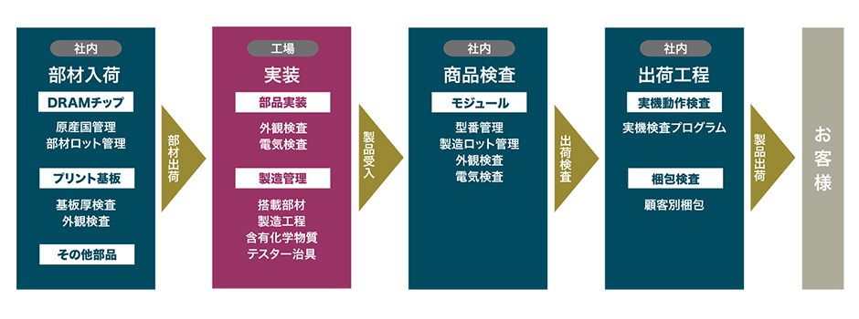 CENTURYブランド製品と同工程