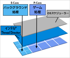 最新のOSに最適化された第12世代インテル® Core™ プロセッサー