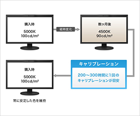 キャリブレーション機能を搭載し、正常な色を保つ