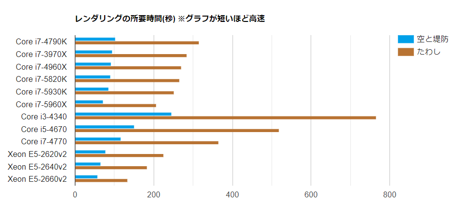 レンダリングの所要時間