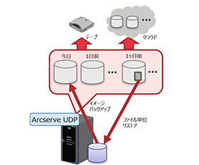 Arcserve UDPによる、定期的なバックアップをご提案いたします