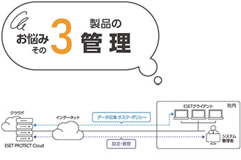 クラウド上で簡単に管理!