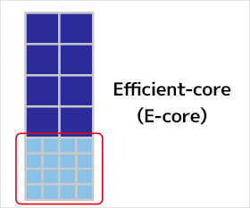 省電力かつマルチスレッド処理に最適な「Efficient-core」（E-core）